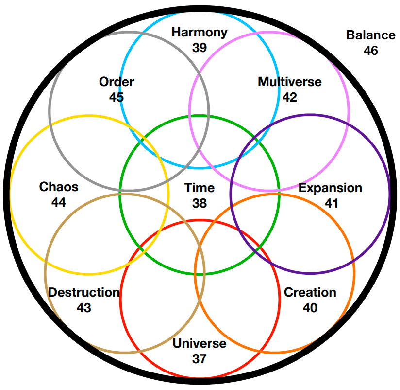 Sphere reset sphere groups balance