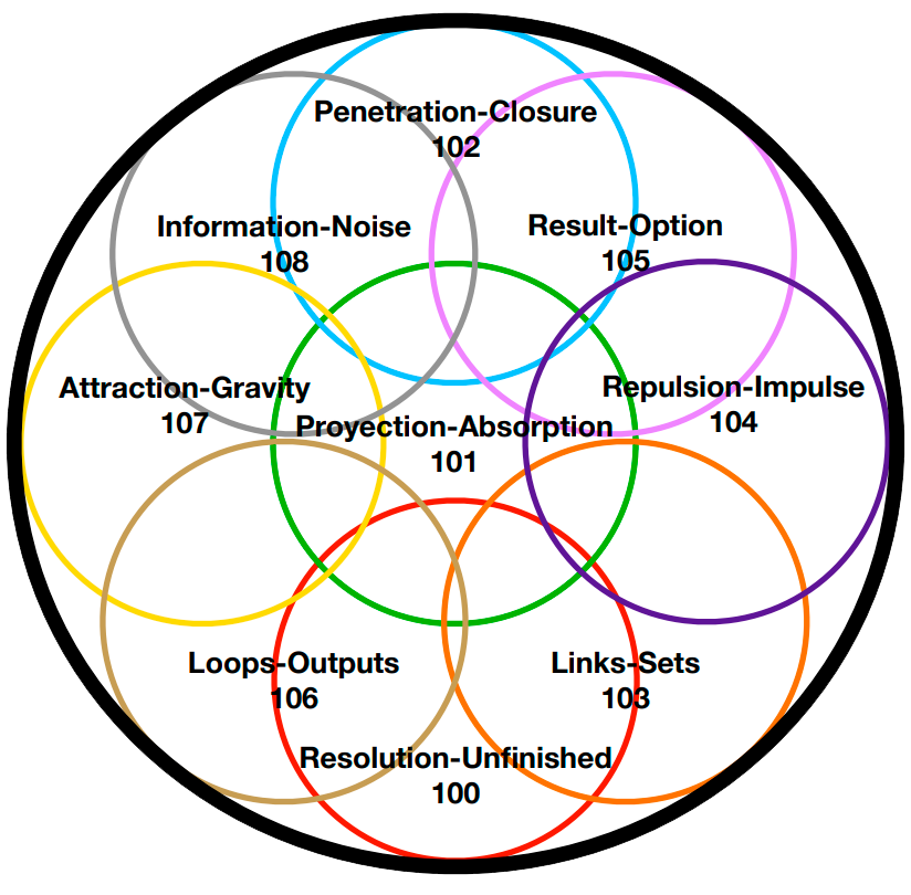 Sphere reset sphere groups interaction