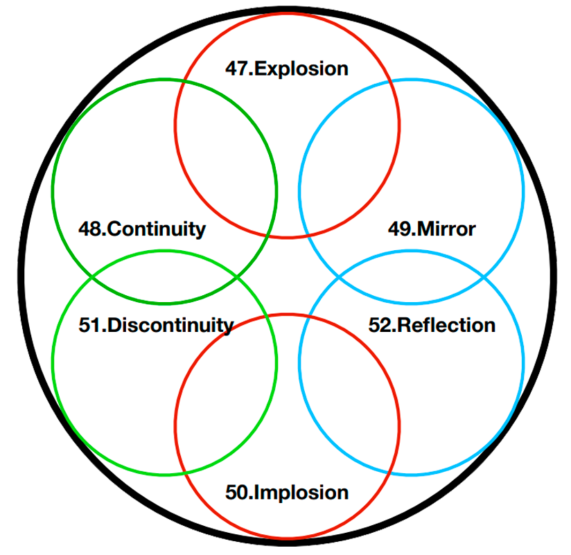 Sphere reset sphere groups mobility