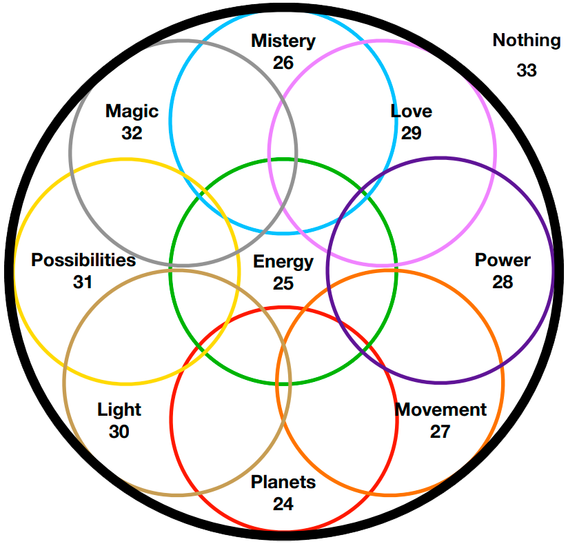 Sphere reset sphere groups nothing