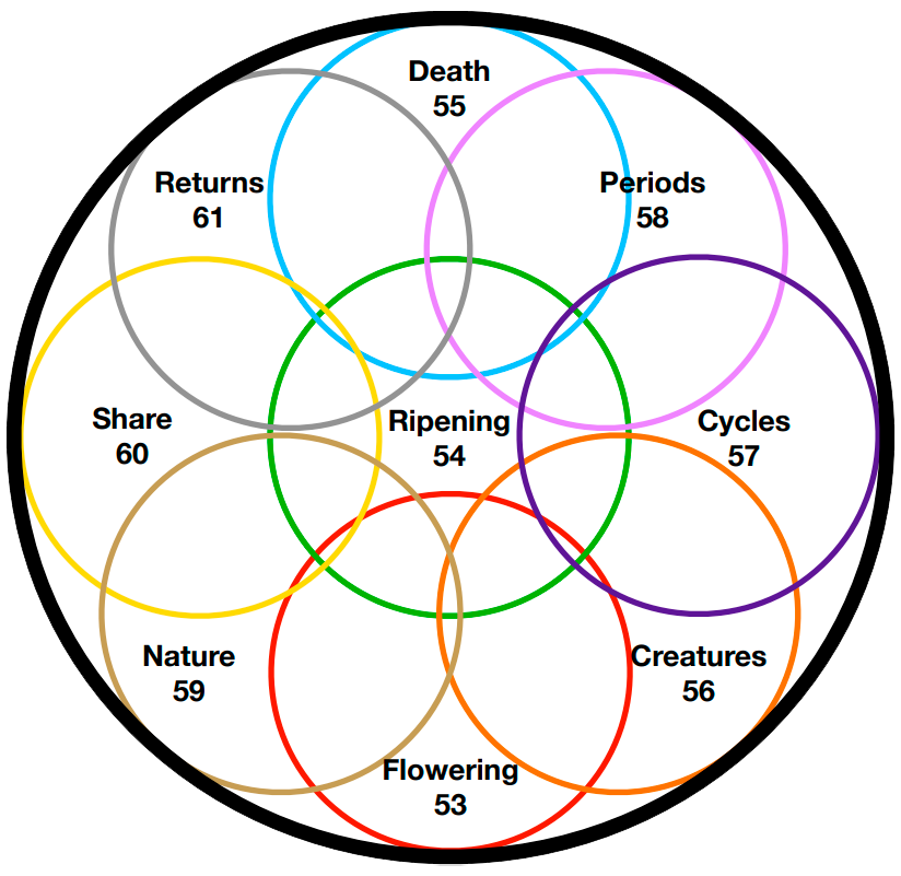 Sphere reset sphere groups time